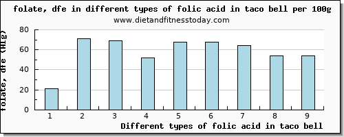 folic acid in taco bell folate, dfe per 100g